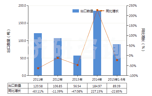 2011-2015年9月中國(guó)氫氧化鈰(HS28461020)出口量及增速統(tǒng)計(jì)